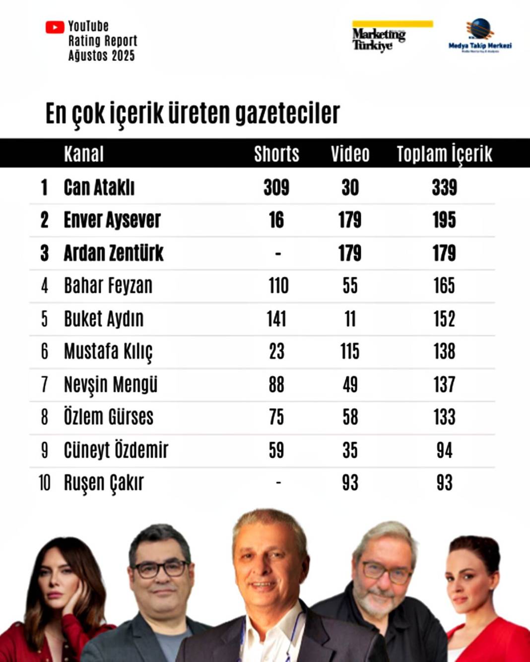 Bu listeyi görmelisin! Türkiye'nin en popüler gazetecileri kimler? 9